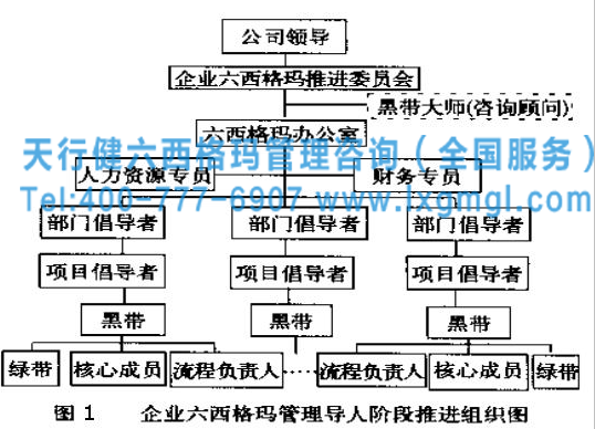 六西格瑪組織中不同角色的主要職責(zé)介紹