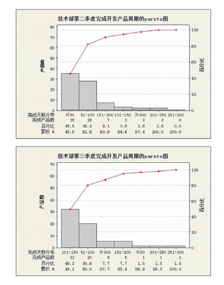 六西格瑪工具在產品研發項目管理中的應用