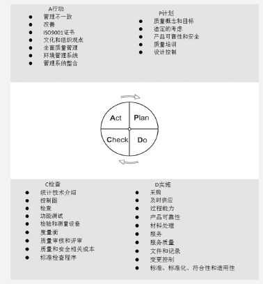 質量持續改善管理方法——PDCA環、RADAR矩陣