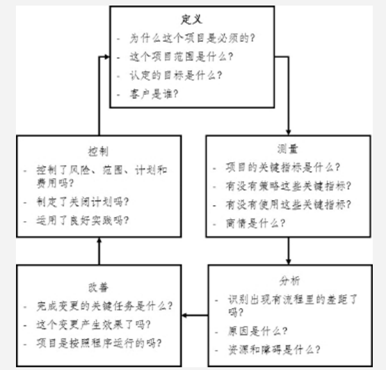 質量持續改善方法論之DMAIC、DFSS