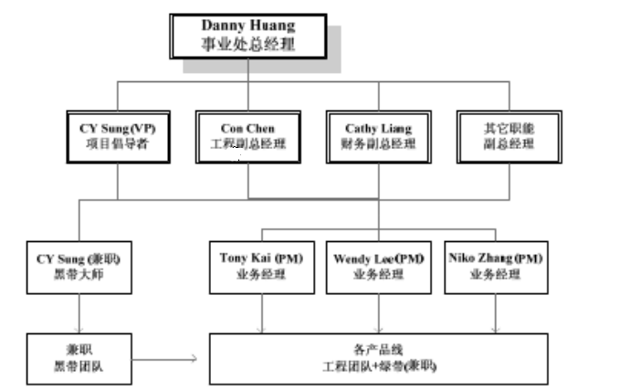 精益六西格瑪在某公司的項目規(guī)劃