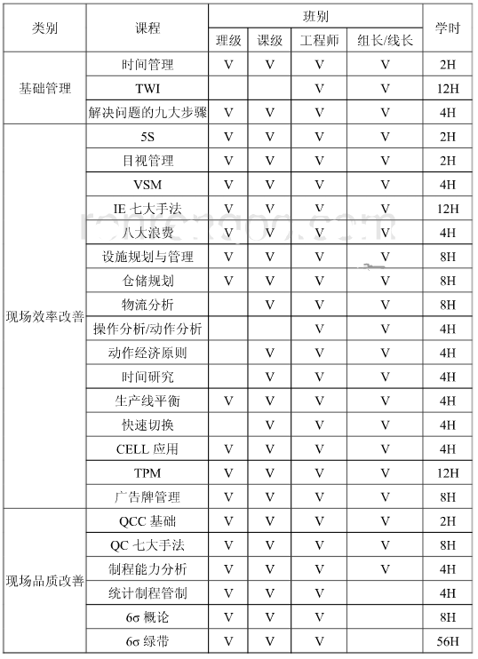 精益六西格瑪在某公司的項目規(guī)劃