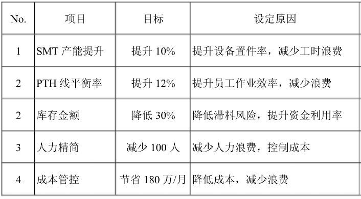 精益六西格瑪在某公司的項目規(guī)劃