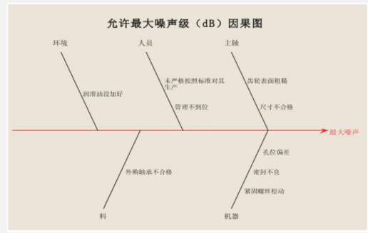 SPC提高變速器質量的研究  