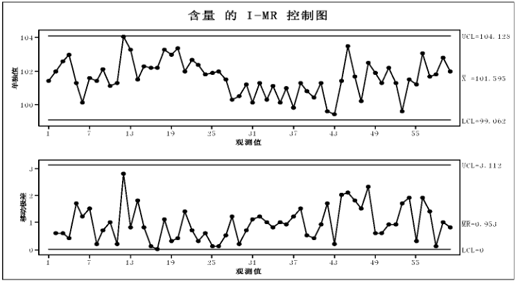 Minitab軟件在制藥企業(yè)中的應(yīng)用