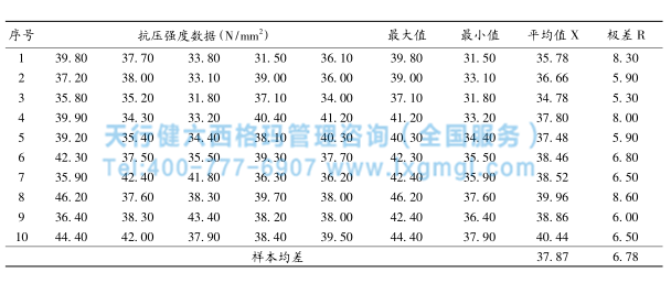 改進(jìn)前混凝土抗壓強(qiáng)度數(shù)據(jù)