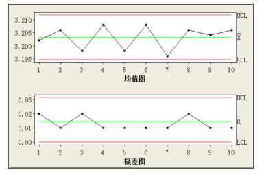 MSA 在 6Sigma 項(xiàng)目中的應(yīng)用