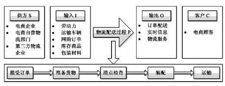 基于六西格瑪的電商物流服務質量改進