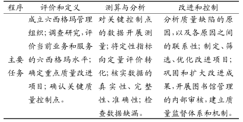 六西格瑪理論在圖書館的應用  