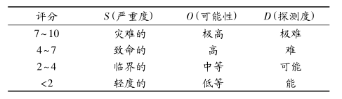 基于 FMEA 的煤炭開采企業應急預案設計