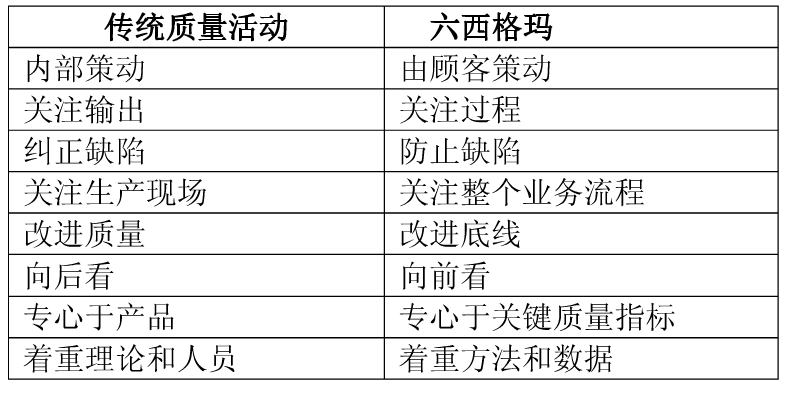 企業為什么選六西格瑪而不選TQM的原因分析 