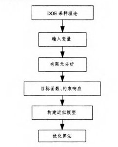DOE技術在起重臂優化設計中的應用