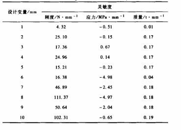 DOE技術在起重臂優化設計中的應用