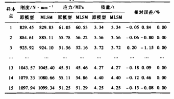 DOE技術在起重臂優化設計中的應用