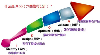 六西格瑪設計（DFSS）的實施流程
