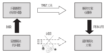 TRIZ理論解決發明創造問題的一般過程