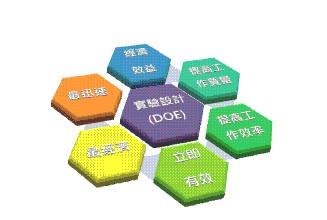 企業(yè)有效實(shí)施試驗(yàn)設(shè)計(jì)（DOE）的正確步驟
