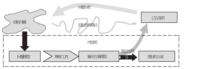 如何學習TRIZ理論？_TRIZ創新技術
