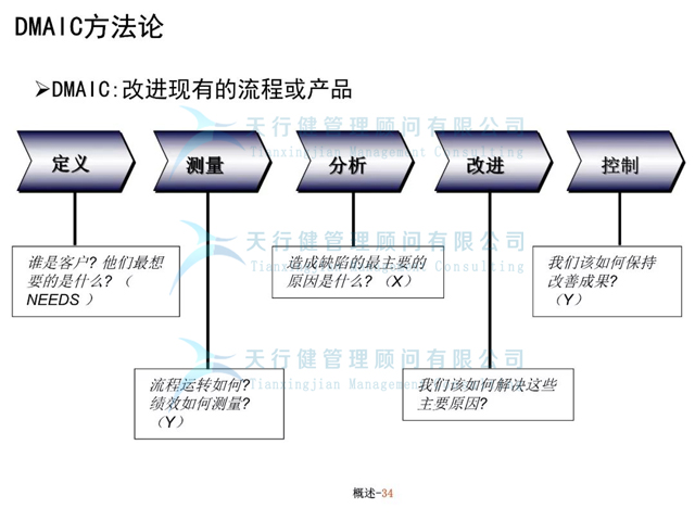 六西格瑪管理火眼金睛——辨別優先次序，實施流程改進