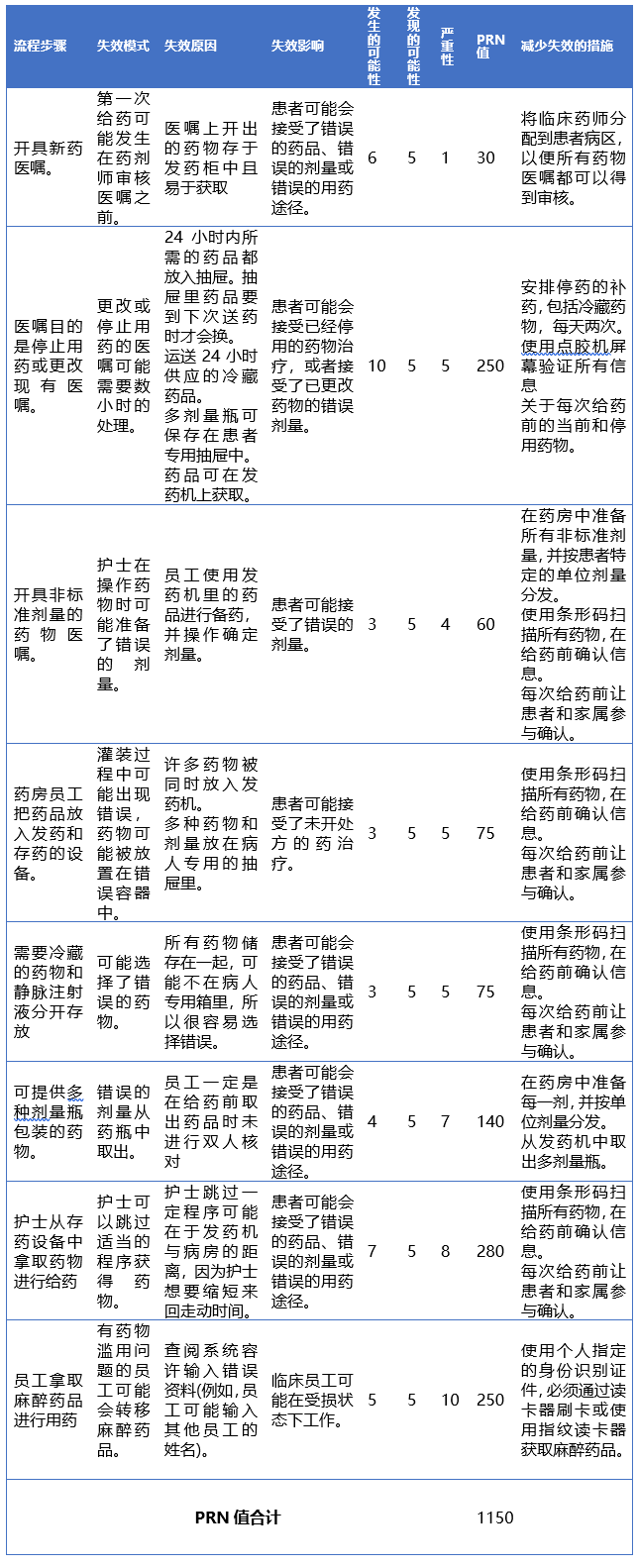 FMEA案例分析——改進(jìn)“發(fā)藥流程”