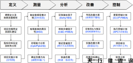 四月份六西格瑪綠帶培訓實戰研修班