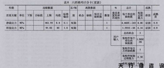 機(jī)車車鉤支架的六西格瑪設(shè)計(jì)項(xiàng)目驗(yàn)證階段內(nèi)容