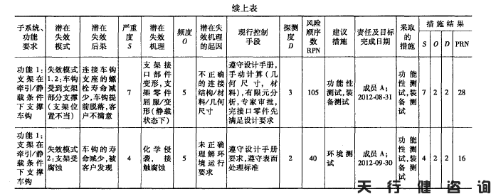 機(jī)車車鉤支架的六西格瑪設(shè)計(jì)項(xiàng)目驗(yàn)證階段內(nèi)容
