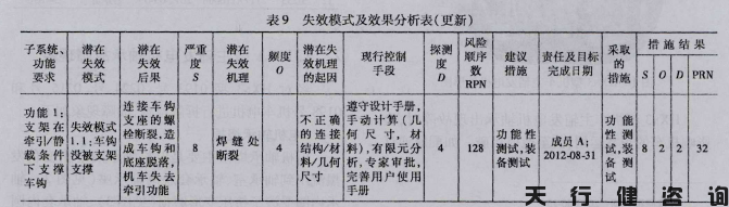 機(jī)車車鉤支架的六西格瑪設(shè)計(jì)項(xiàng)目驗(yàn)證階段內(nèi)容