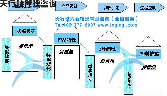 質量功能展開QFD