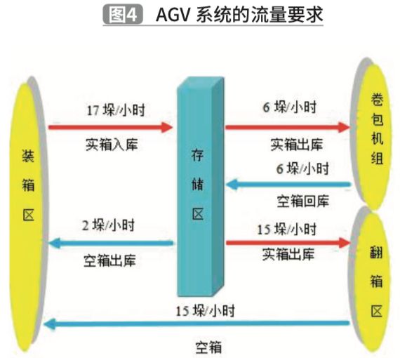 基于TRIZ理論的夾抱式AGV創新設計