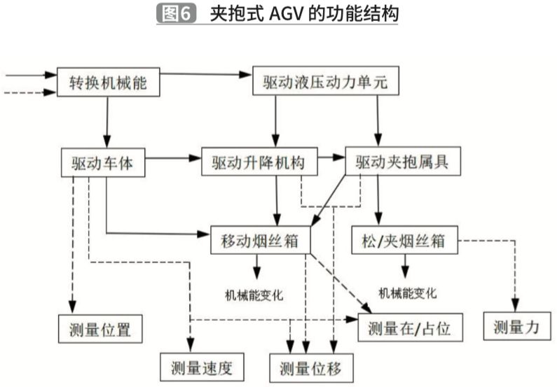 基于TRIZ理論的夾抱式AGV創新設計