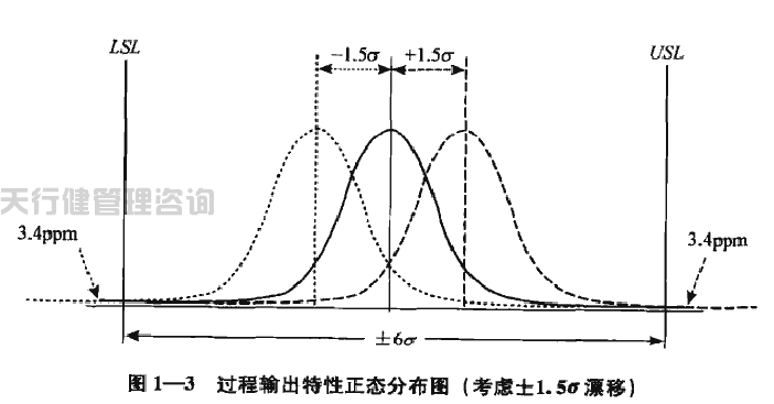 六西格瑪綠帶手冊之六西格瑪的統計含義