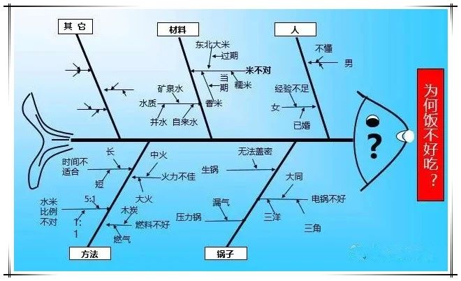 QC七大工具繪制方法（詳細(xì)版）