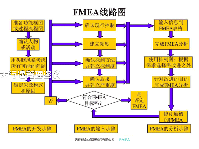 FMEA，PFMEA與DFMEA的區別