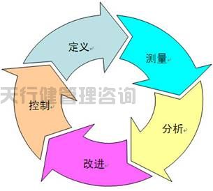 如何進行六西格瑪DMAIC流程管理