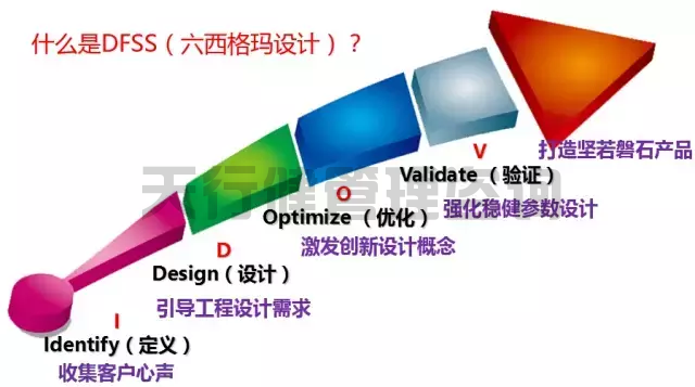 企業實施六西格瑪設計DFSS的核心優勢