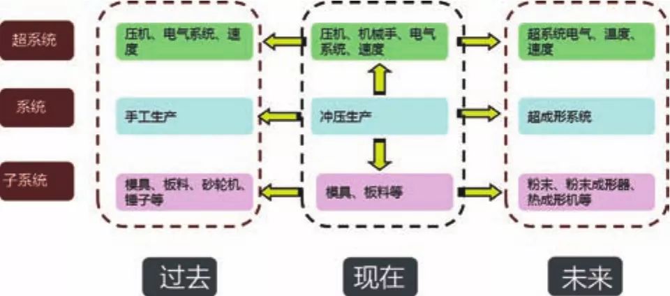 基于TRIZ在高強(qiáng)板沖壓翻邊開裂問(wèn)題中的應(yīng)用探討