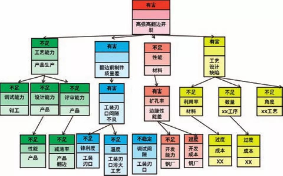 基于TRIZ在高強(qiáng)板沖壓翻邊開裂問(wèn)題中的應(yīng)用探討
