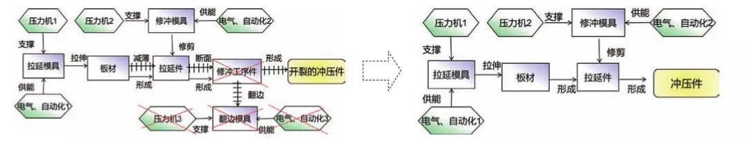 基于TRIZ在高強(qiáng)板沖壓翻邊開裂問(wèn)題中的應(yīng)用探討