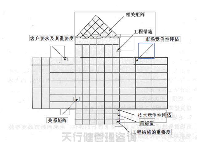 如何運用QFD屋型圖分析質量問題