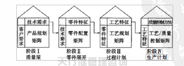 如何運用QFD屋型圖分析質量問題