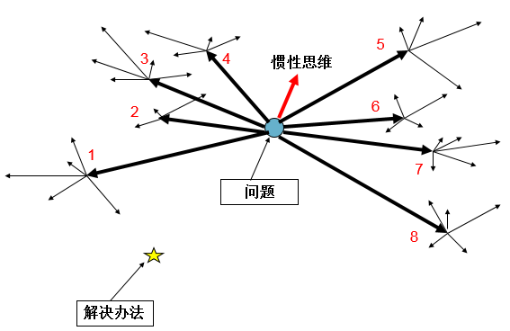 基于TRIZ的最終理想結果(IFR)的確定方法