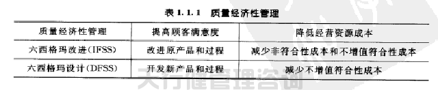 六西格瑪黑帶之六西格瑪實現(xiàn)了質(zhì)量經(jīng)濟(jì)性管理