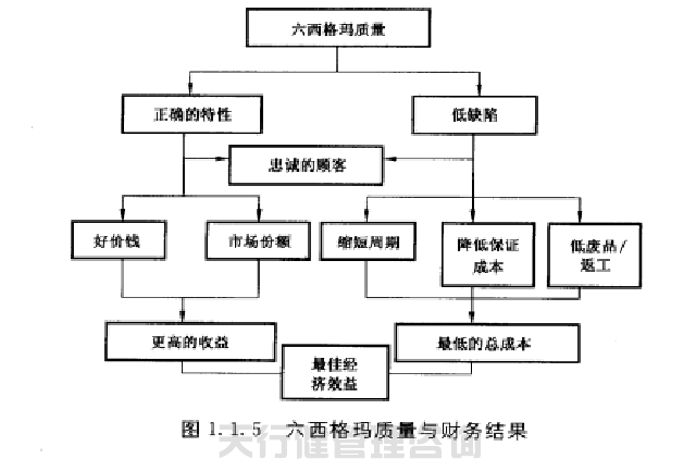 六西格瑪黑帶之六西格瑪實現(xiàn)了質(zhì)量經(jīng)濟(jì)性管理
