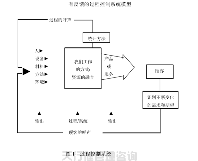 SPC統計過程控制之過程控制系統