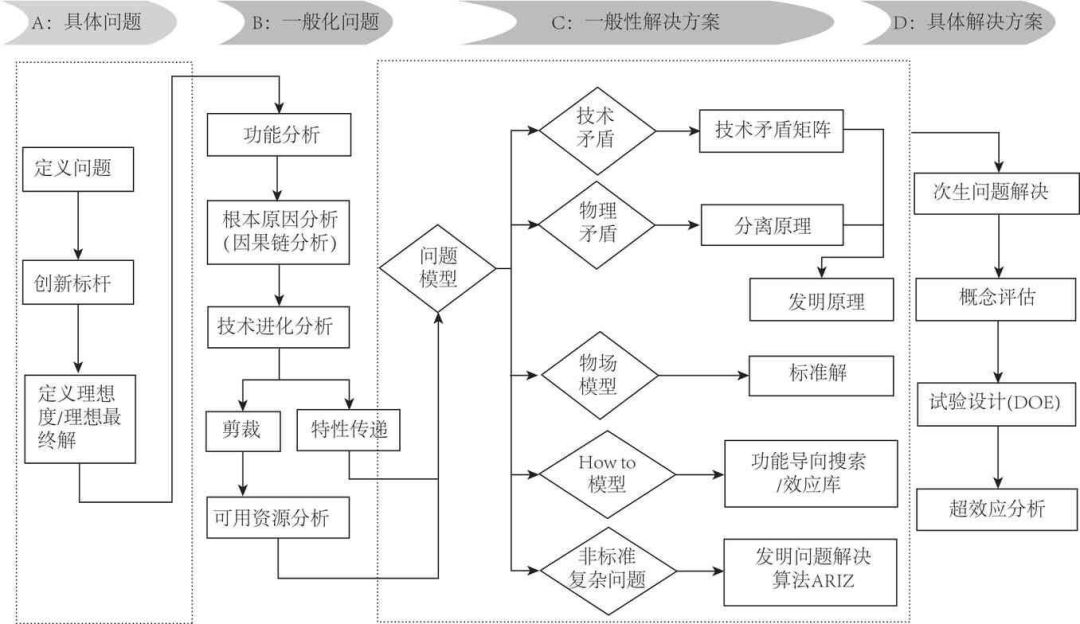 TRIZ理論在白酒釀造中的應(yīng)用研究