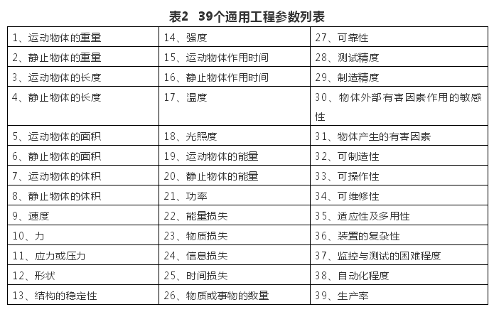 TRIZ矛盾矩陣在專利分析中的應用