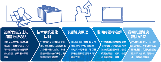 技術創新方法triz培訓之TRIZ公開課大綱（三天）