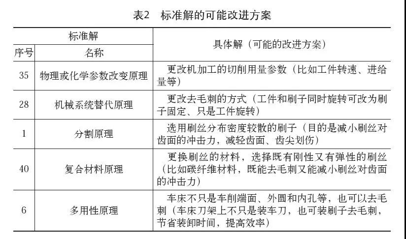 創新方法TRIZ在接合齒去毛刺工藝中的應用