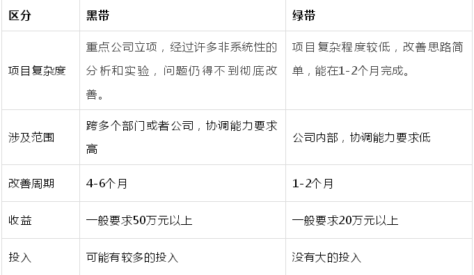 如何界定精益六西格瑪?shù)捻?xiàng)目范圍